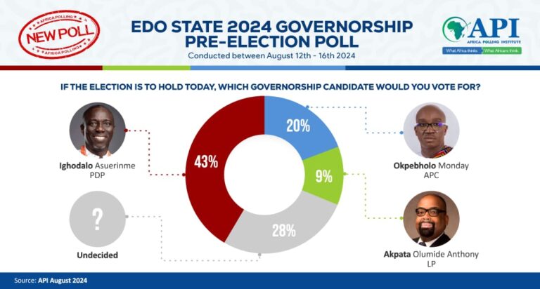 Edo Guber: Ighodalo Leads Okpebholo, Akpata, Others – Poll